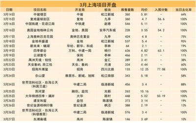 四月上海房地產市場報告 | 疫情防控進行時