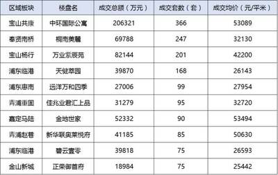 魔都房房房: 上海樓市金九銀十總結 &前三季度數據匯總,數據會說話! 回顧一下&ldquo;黃金周&rdquo;上海樓市的情況吧。 以前&ldquo;十一&rdquo;期間,人多的就兩個地方:第一個是各種景區,第二是各個售樓處。 對開發商. - 雪球